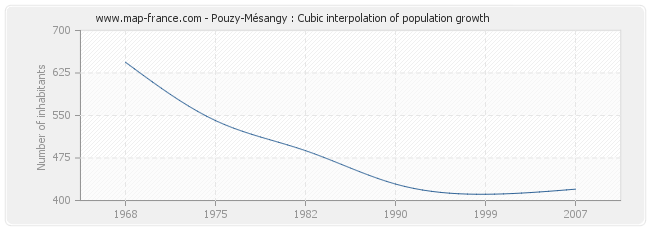 Pouzy-Mésangy : Cubic interpolation of population growth