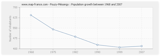 Population Pouzy-Mésangy