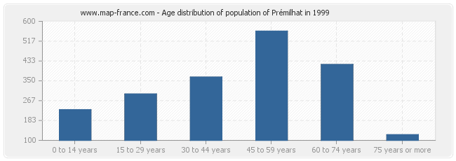 Age distribution of population of Prémilhat in 1999