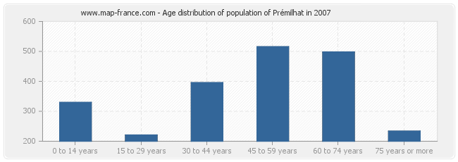 Age distribution of population of Prémilhat in 2007