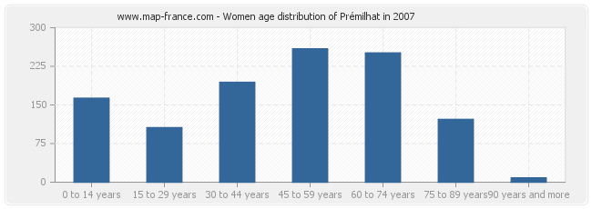 Women age distribution of Prémilhat in 2007