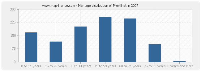 Men age distribution of Prémilhat in 2007