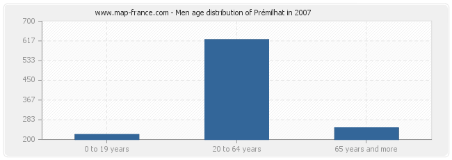 Men age distribution of Prémilhat in 2007
