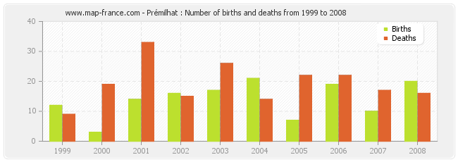 Prémilhat : Number of births and deaths from 1999 to 2008