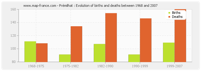 Prémilhat : Evolution of births and deaths between 1968 and 2007