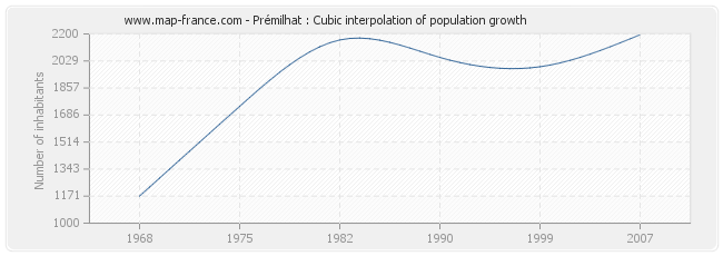 Prémilhat : Cubic interpolation of population growth