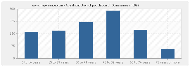 Age distribution of population of Quinssaines in 1999