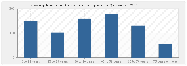Age distribution of population of Quinssaines in 2007