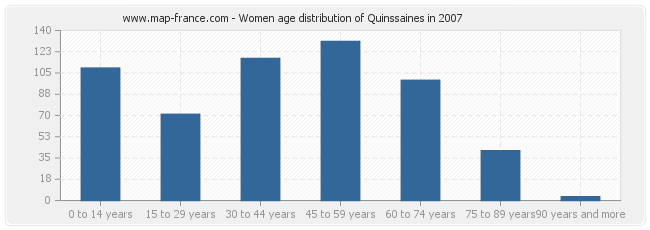 Women age distribution of Quinssaines in 2007