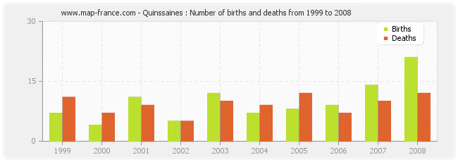 Quinssaines : Number of births and deaths from 1999 to 2008