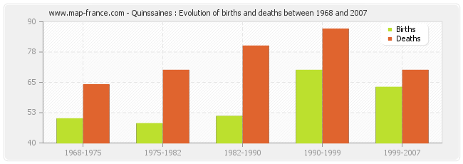 Quinssaines : Evolution of births and deaths between 1968 and 2007