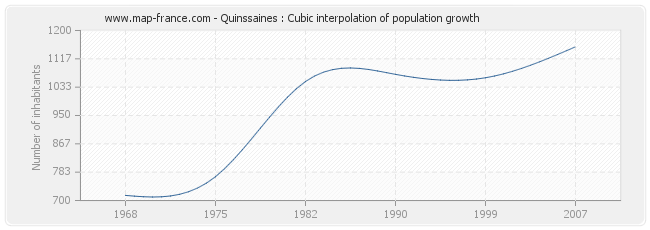 Quinssaines : Cubic interpolation of population growth