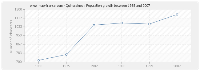 Population Quinssaines