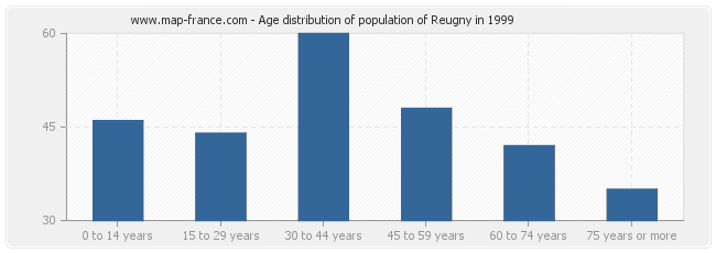 Age distribution of population of Reugny in 1999