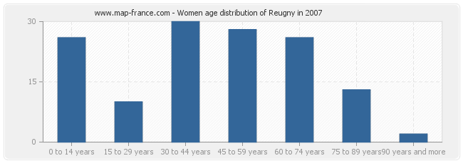 Women age distribution of Reugny in 2007