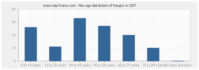 Men age distribution of Reugny in 2007