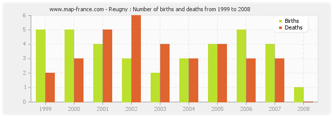 Reugny : Number of births and deaths from 1999 to 2008