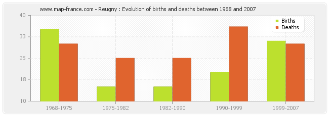 Reugny : Evolution of births and deaths between 1968 and 2007