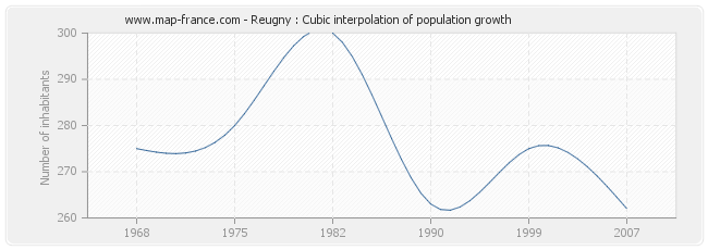 Reugny : Cubic interpolation of population growth