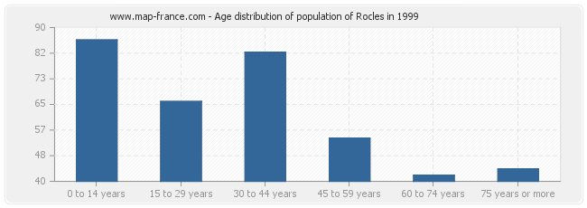 Age distribution of population of Rocles in 1999