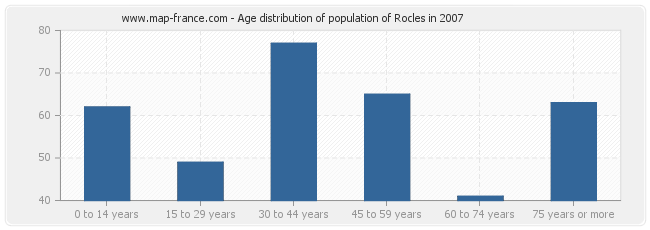 Age distribution of population of Rocles in 2007