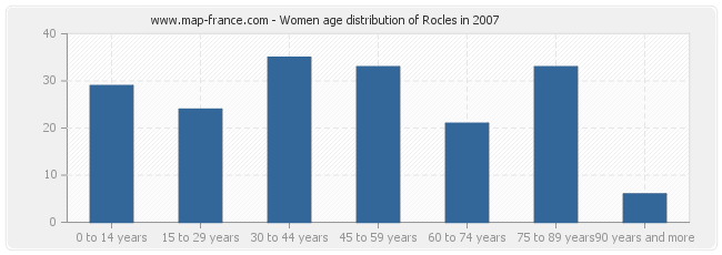 Women age distribution of Rocles in 2007