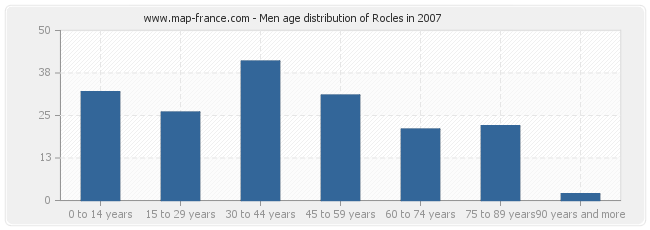 Men age distribution of Rocles in 2007