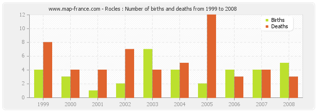 Rocles : Number of births and deaths from 1999 to 2008