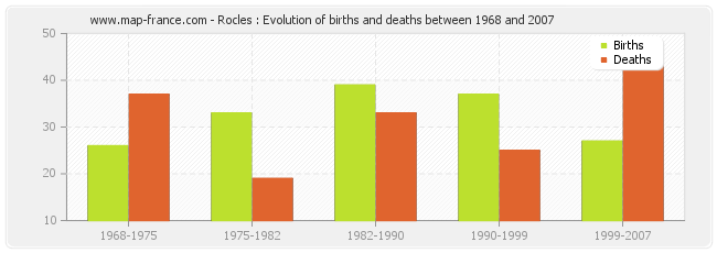 Rocles : Evolution of births and deaths between 1968 and 2007