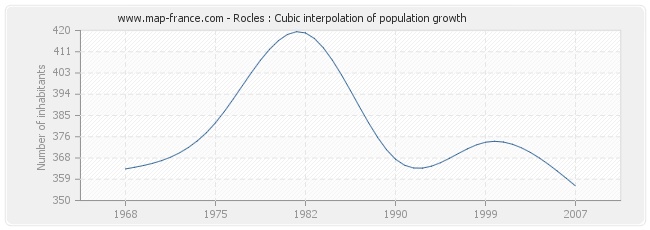 Rocles : Cubic interpolation of population growth