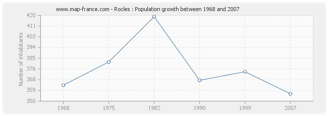 Population Rocles