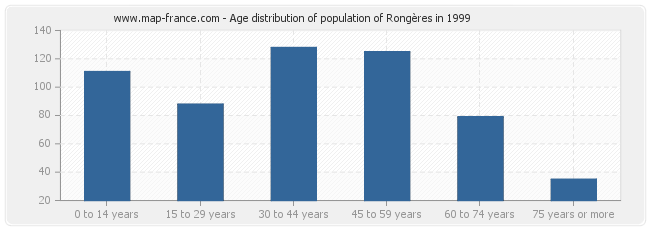 Age distribution of population of Rongères in 1999