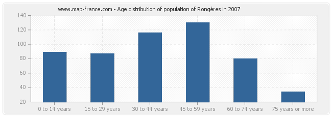 Age distribution of population of Rongères in 2007