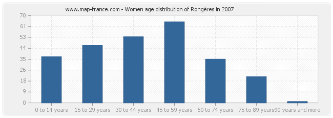 Women age distribution of Rongères in 2007