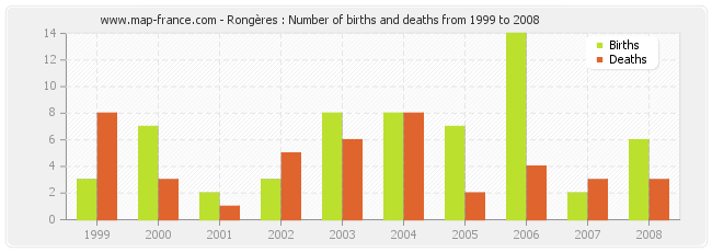 Rongères : Number of births and deaths from 1999 to 2008