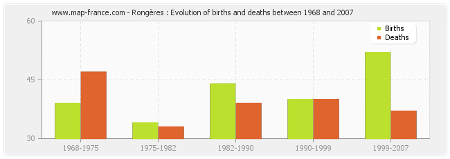 Rongères : Evolution of births and deaths between 1968 and 2007