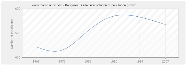 Rongères : Cubic interpolation of population growth