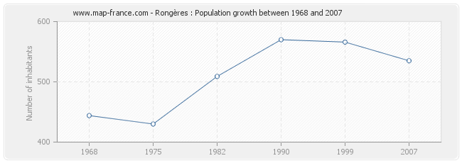 Population Rongères