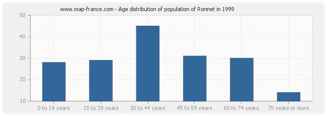 Age distribution of population of Ronnet in 1999