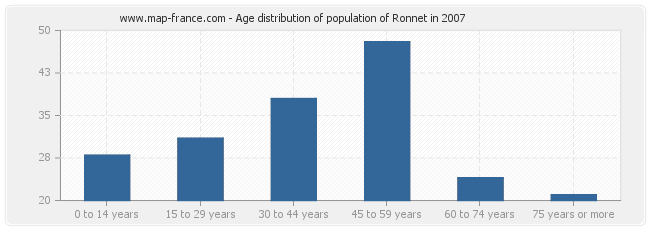 Age distribution of population of Ronnet in 2007