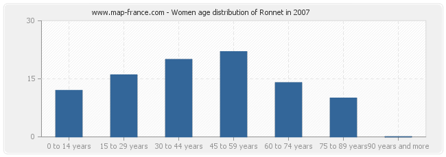 Women age distribution of Ronnet in 2007