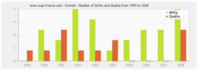 Ronnet : Number of births and deaths from 1999 to 2008