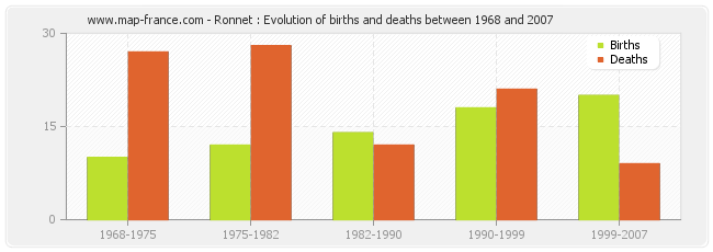 Ronnet : Evolution of births and deaths between 1968 and 2007