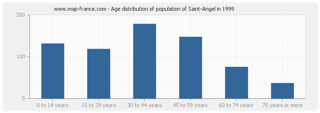 Age distribution of population of Saint-Angel in 1999