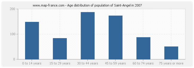 Age distribution of population of Saint-Angel in 2007