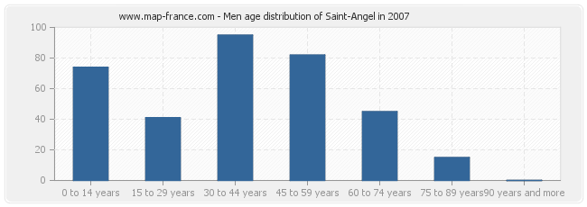 Men age distribution of Saint-Angel in 2007