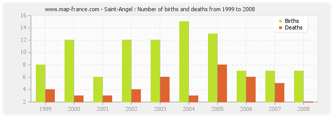 Saint-Angel : Number of births and deaths from 1999 to 2008