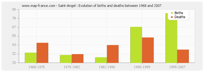 Saint-Angel : Evolution of births and deaths between 1968 and 2007