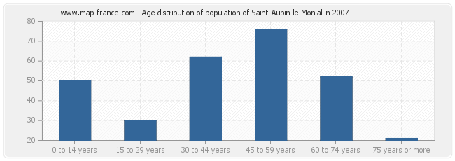 Age distribution of population of Saint-Aubin-le-Monial in 2007