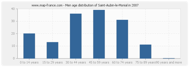 Men age distribution of Saint-Aubin-le-Monial in 2007